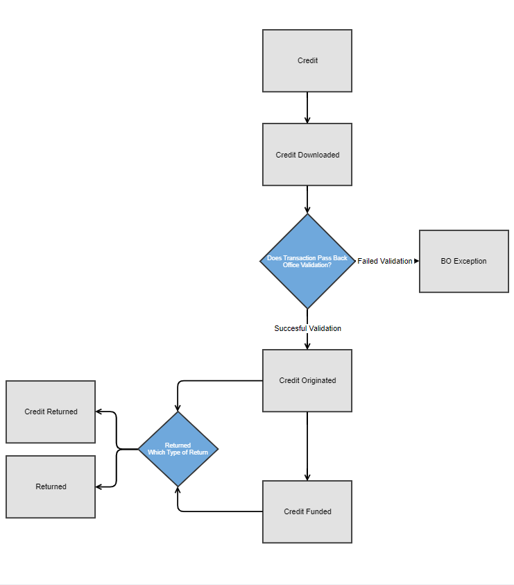 Credit Status Flow.png