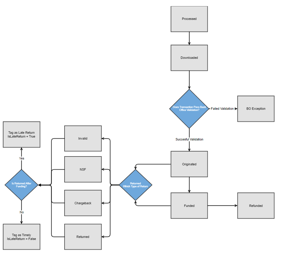 Debit Status Flow.png